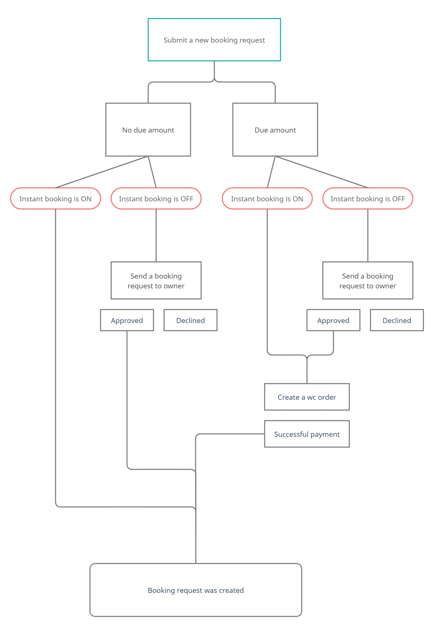 The booking process - Brikk